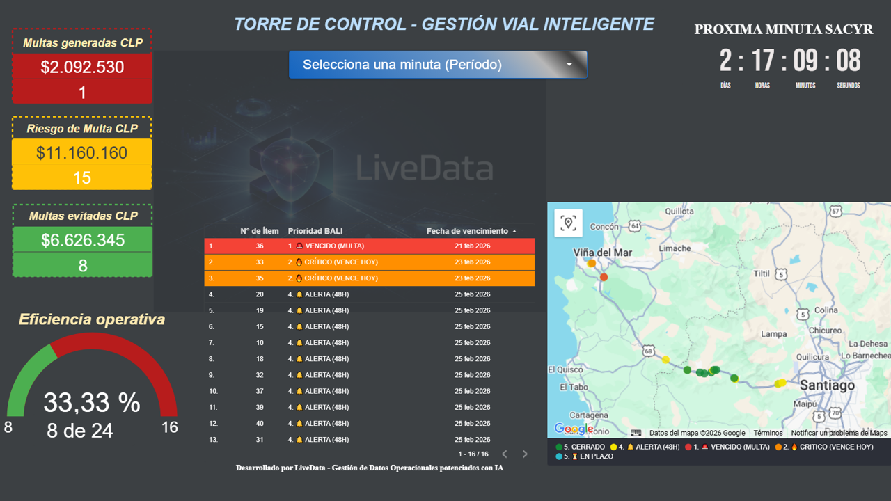 Dashboard LiveData con KPIs en tiempo real
